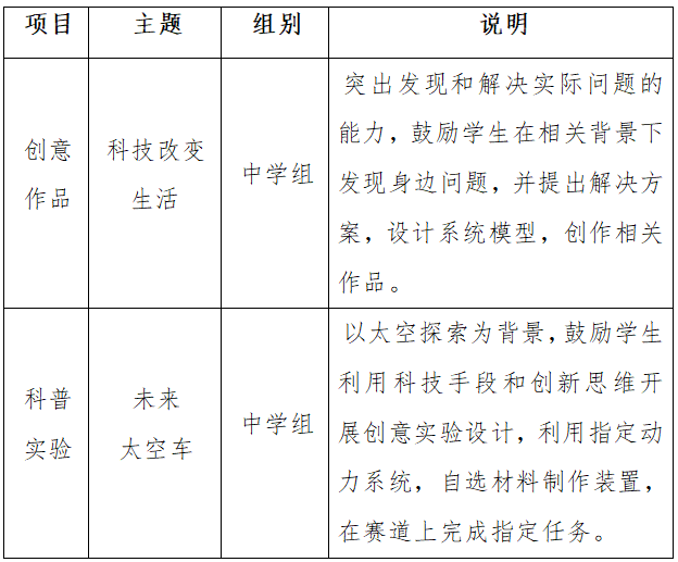 關(guān)于舉辦第五屆福州市青年科普創(chuàng)新實(shí)驗(yàn)暨作品大賽的通知