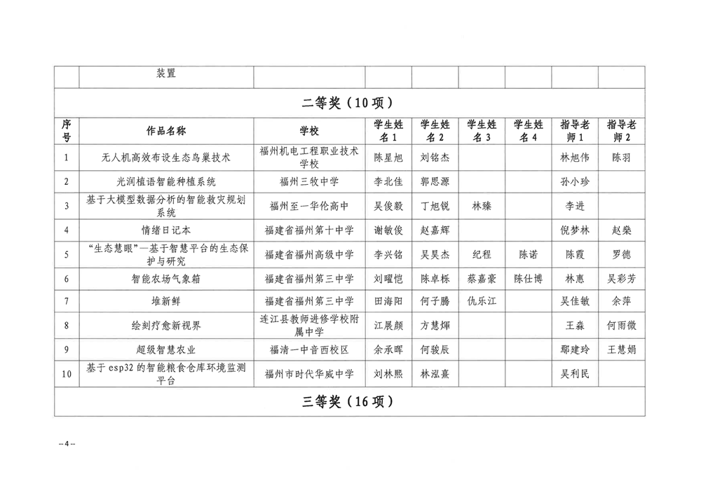關于公布第五屆福州市青年科普創(chuàng)新實驗暨作品大賽獲獎名單的通知