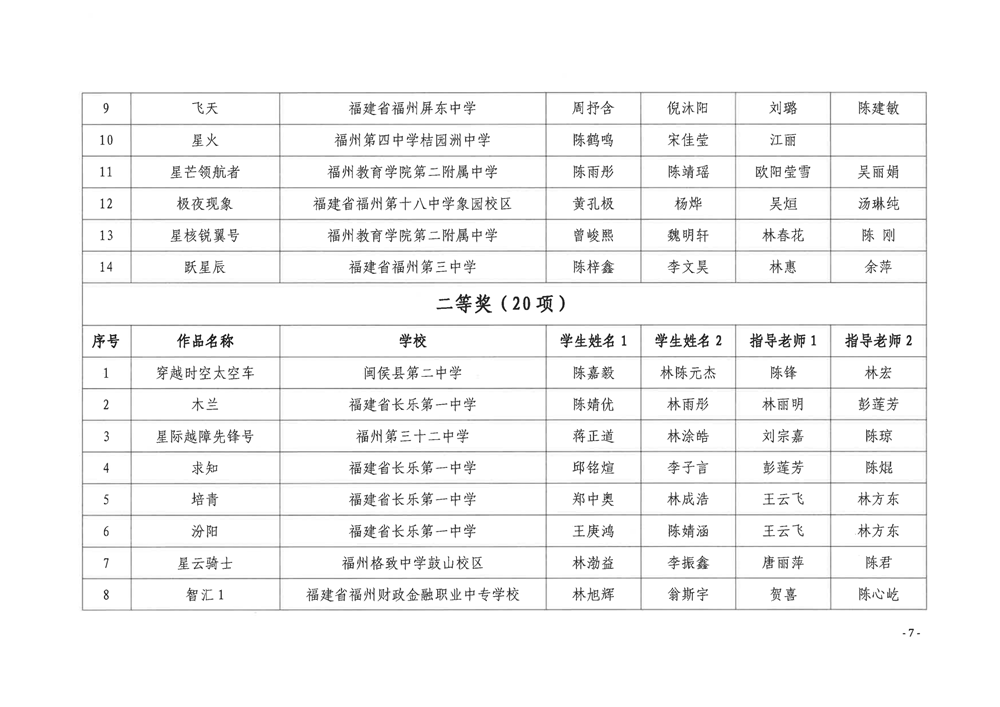 關于公布第五屆福州市青年科普創(chuàng)新實驗暨作品大賽獲獎名單的通知