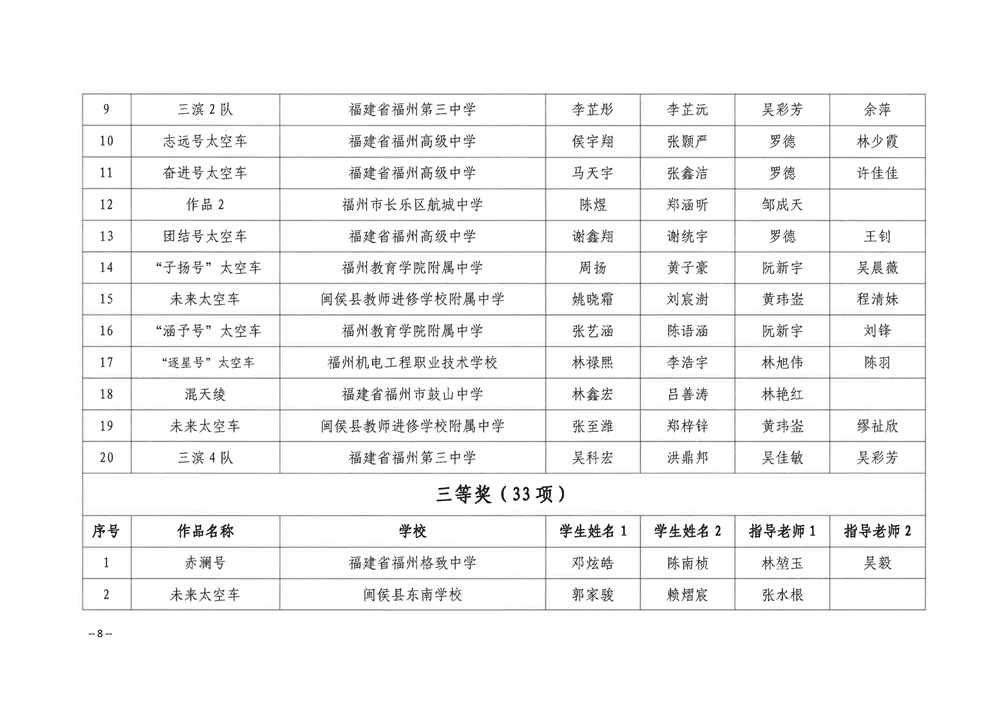 關于公布第五屆福州市青年科普創(chuàng)新實驗暨作品大賽獲獎名單的通知