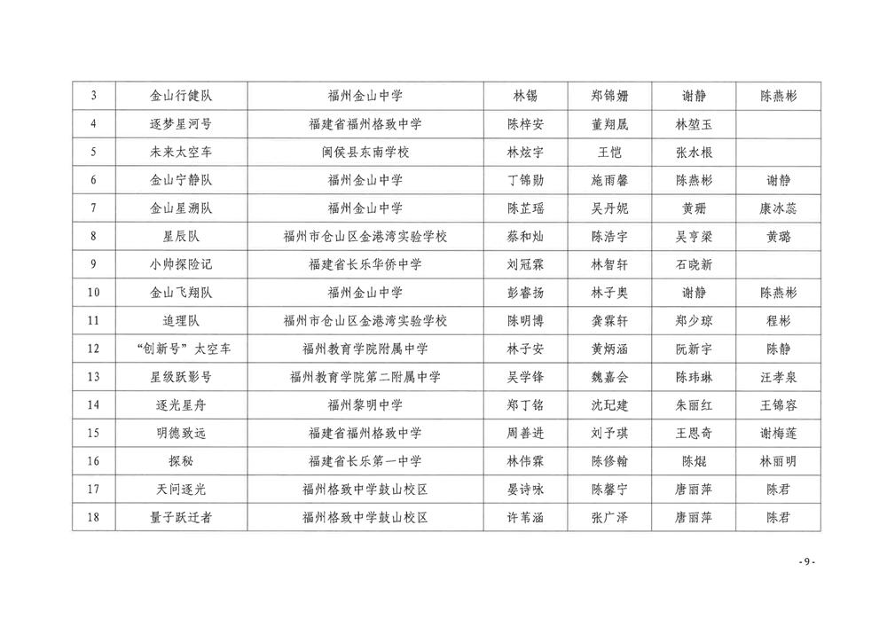 關于公布第五屆福州市青年科普創(chuàng)新實驗暨作品大賽獲獎名單的通知