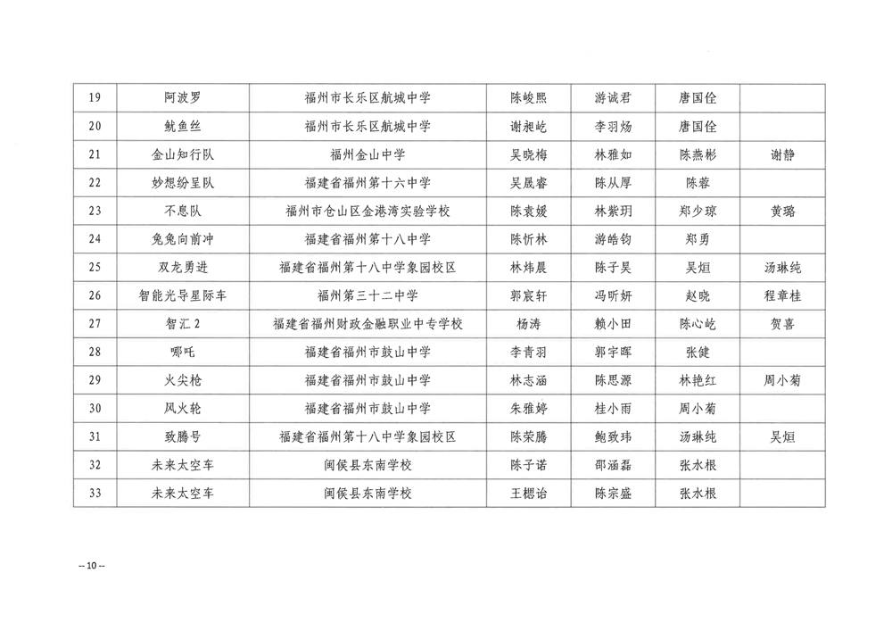 關于公布第五屆福州市青年科普創(chuàng)新實驗暨作品大賽獲獎名單的通知