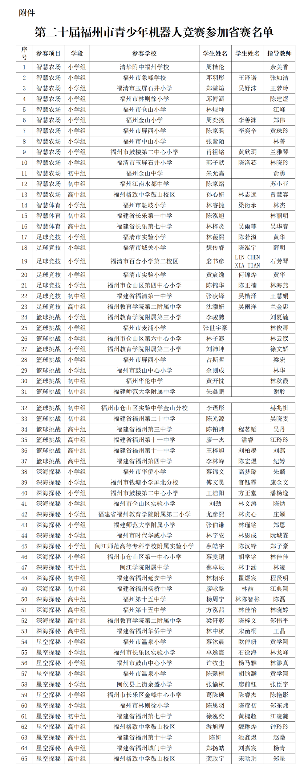 第二十屆福州市青少年機(jī)器人競賽參加省賽名單